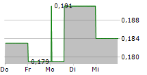 GOLDSHORE RESOURCES INC 5-Tage-Chart