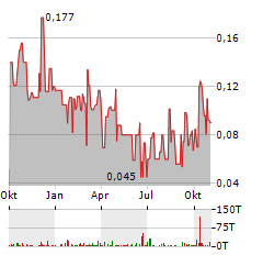 GOLDSTORM METALS Aktie Chart 1 Jahr