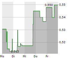 GOLDWIND SCIENCE & TECHNOLOGY CO LTD Chart 1 Jahr