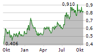 GOLIATH RESOURCES LIMITED Chart 1 Jahr