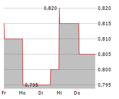 GOLIATH RESOURCES LIMITED Chart 1 Jahr