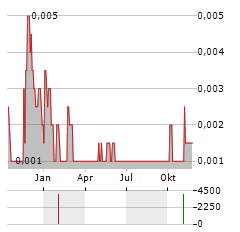 GOME RETAIL Aktie Chart 1 Jahr