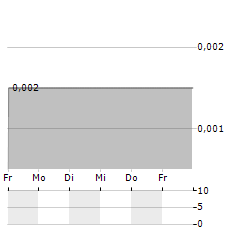 GOME RETAIL Aktie 5-Tage-Chart