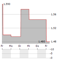 GOMERO GROUP Aktie 5-Tage-Chart