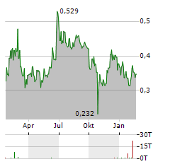 GOMSPACE Aktie Chart 1 Jahr