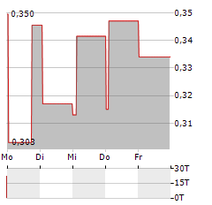 GOMSPACE Aktie 5-Tage-Chart