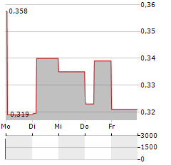 GOMSPACE Aktie 5-Tage-Chart