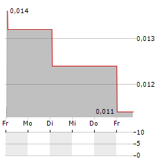 GOOBIT GROUP Aktie 5-Tage-Chart