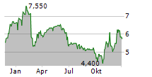 GOOCH & HOUSEGO PLC Chart 1 Jahr