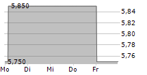 GOOCH & HOUSEGO PLC 5-Tage-Chart