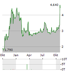 GOOD ENERGY GROUP Aktie Chart 1 Jahr