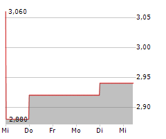 GOOD ENERGY GROUP PLC Chart 1 Jahr