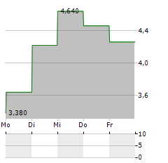 GOOD ENERGY GROUP Aktie 5-Tage-Chart