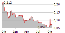 GOOD FLOUR CORP Chart 1 Jahr