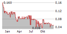 GOOD FLOUR CORP Chart 1 Jahr