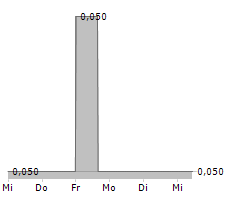 GOOD FLOUR CORP Chart 1 Jahr