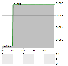 GOOD FLOUR Aktie 5-Tage-Chart