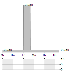 GOOD FLOUR Aktie 5-Tage-Chart