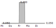 GOOD FLOUR CORP 5-Tage-Chart