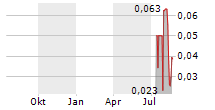 GOOD GAMER ENTERTAINMENT INC Chart 1 Jahr