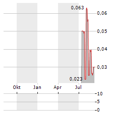 GOOD GAMER ENTERTAINMENT Aktie Chart 1 Jahr