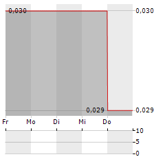 GOOD GAMER ENTERTAINMENT Aktie 5-Tage-Chart