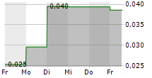 GOOD GAMER ENTERTAINMENT INC 5-Tage-Chart