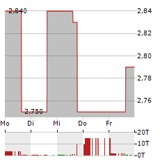 GOOD TIMES RESTAURANTS Aktie 5-Tage-Chart