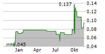 GOODBABY INTERNATIONAL HOLDINGS LTD Chart 1 Jahr