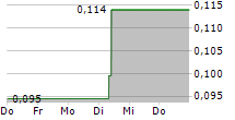 GOODBABY INTERNATIONAL HOLDINGS LTD 5-Tage-Chart