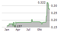 GOODFOOD MARKET CORP Chart 1 Jahr