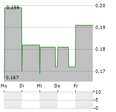 GOODFOOD MARKET Aktie 5-Tage-Chart