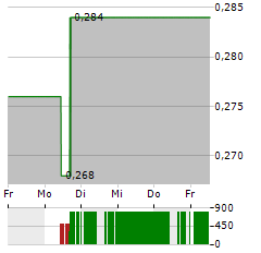 GOODFOOD MARKET Aktie 5-Tage-Chart