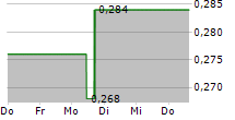 GOODFOOD MARKET CORP 5-Tage-Chart