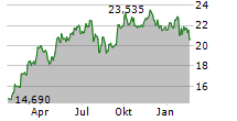 GOODMAN GROUP Chart 1 Jahr