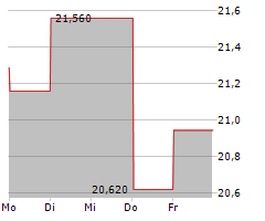 GOODMAN GROUP Chart 1 Jahr