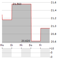 GOODMAN Aktie 5-Tage-Chart