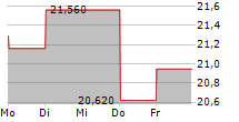 GOODMAN GROUP 5-Tage-Chart