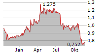 GOODTECH ASA Chart 1 Jahr