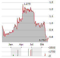 GOODTECH Aktie Chart 1 Jahr