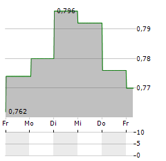 GOODTECH Aktie 5-Tage-Chart