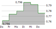 GOODTECH ASA 5-Tage-Chart