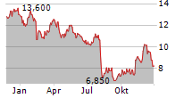 GOODYEAR TIRE & RUBBER COMPANY Chart 1 Jahr