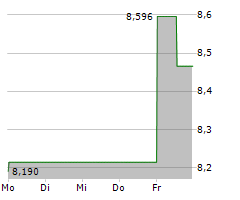 GOODYEAR TIRE & RUBBER COMPANY Chart 1 Jahr