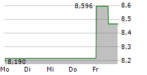 GOODYEAR TIRE & RUBBER COMPANY 5-Tage-Chart