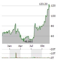 GOOSEHEAD INSURANCE Aktie Chart 1 Jahr