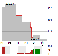 GOOSEHEAD INSURANCE Aktie 5-Tage-Chart