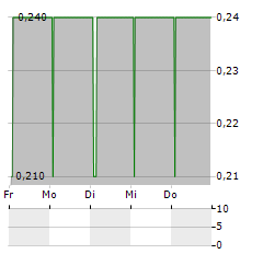 GORE GERMAN OFFICE REAL ESTATE Aktie 5-Tage-Chart