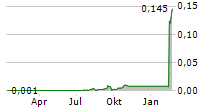 GORILLA GOLD MINES LTD Chart 1 Jahr