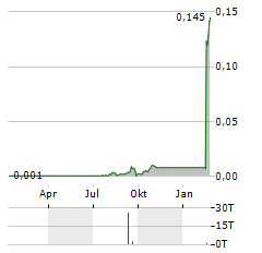 GORILLA GOLD MINES Aktie Chart 1 Jahr